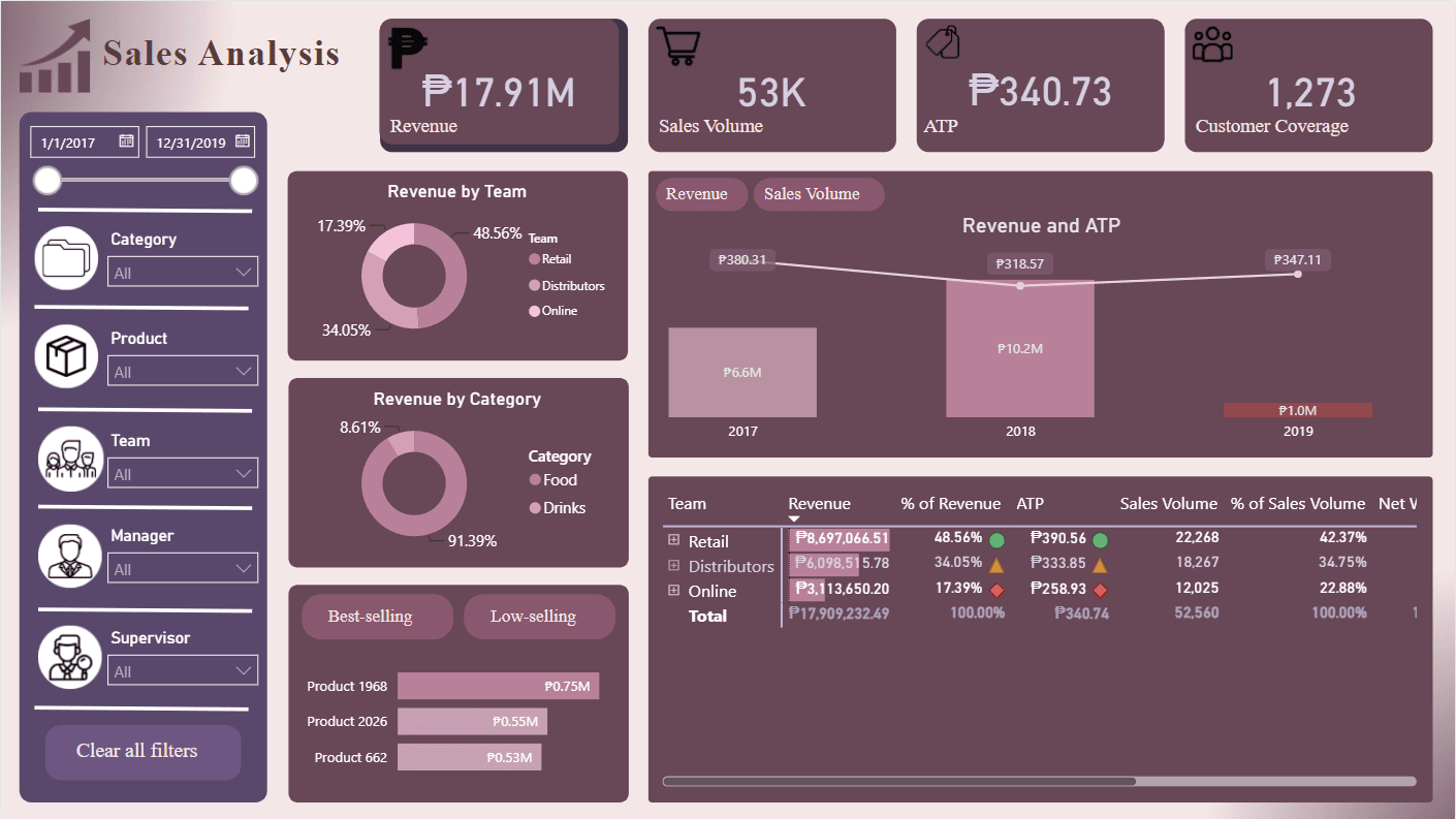 Sales Analysis page showing revenue by team, category, and top-selling products